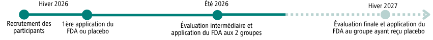 Avancement projet FDA